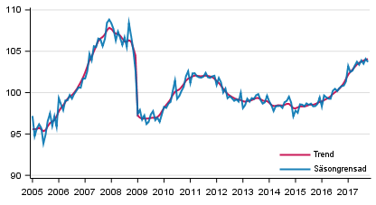 Produktionens volym 2005&ndash;2017, trend och s�songrensad serie