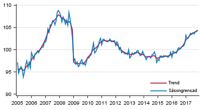 Produktionens volym 2005&ndash;2017, trend och s�songrensad serie