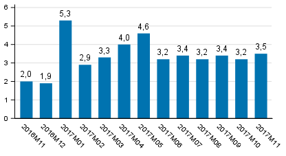 Den arbetsdagskorrigerade f�r�ndringen i produktionen fr�n motsvarande m�nad �ret innan, %