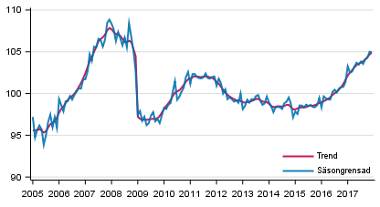 Produktionens volym 2005&ndash;2017, trend och s�songrensad serie