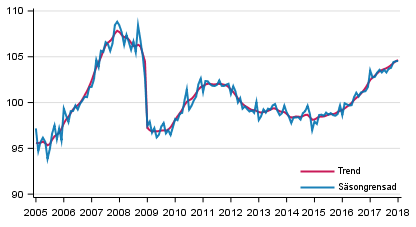 Produktionens volym 2005&ndash;2018, trend och s�songrensad serie