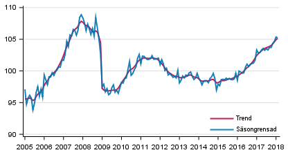 Produktionens volym 2005–2018, trend och säsongrensad serie