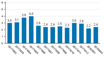 Den arbetsdagskorrigerade förändringen i produktionen från motsvarande månad året innan, %