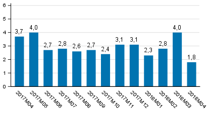 Tuotannon ty�p�iv�korjattu muutos edellisvuoden vastaavasta kuukaudesta, %