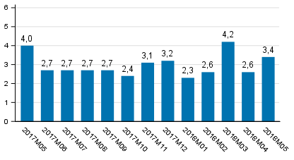 Tuotannon työpäiväkorjattu muutos edellisvuoden vastaavasta kuukaudesta, %