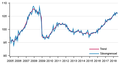 Produktionens volym 2005&ndash;2018, trend och s�songrensad serie