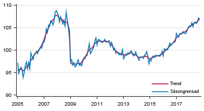 Produktionens volym 2005–2018, trend och säsongrensad serie