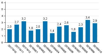 Den arbetsdagskorrigerade förändringen i produktionen från motsvarande månad året innan, %