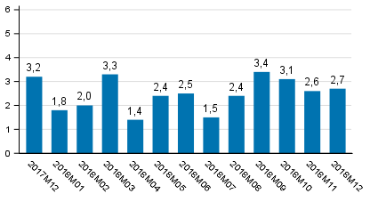 Tuotannon työpäiväkorjattu muutos edellisvuoden vastaavasta kuukaudesta, %