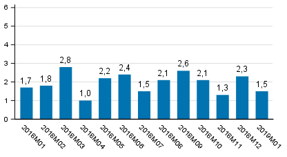 Tuotannon ty�p�iv�korjattu muutos edellisvuoden vastaavasta kuukaudesta, %