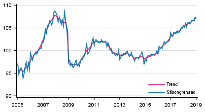 Produktionens volym 2005–2019, trend och säsongrensad serie