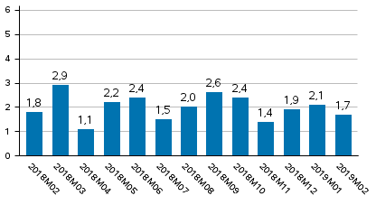 Tuotannon työpäiväkorjattu muutos edellisvuoden vastaavasta kuukaudesta, %