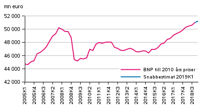 Snabbestimat, som s�songrensats, till 2010 �rs priser