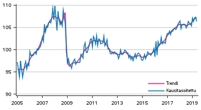 Tuotannon volyymi 2005&ndash;2019, trendi ja kausitasoitettu sarja