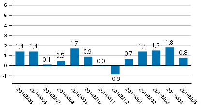 Tuotannon ty�p�iv�korjattu muutos edellisvuoden vastaavasta kuukaudesta, %