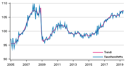 Tuotannon volyymi 2005&ndash;2019, trendi ja kausitasoitettu sarja