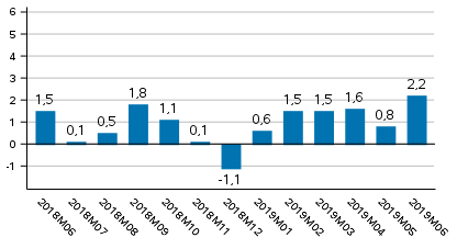 Tuotannon ty�p�iv�korjattu muutos edellisvuoden vastaavasta kuukaudesta, %