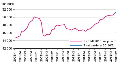 Snabbestimat, som s�songrensats, till 2010 �rs priser