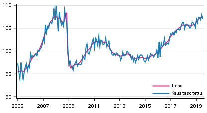 Tuotannon volyymi 2005&ndash;2019, trendi ja kausitasoitettu sarja