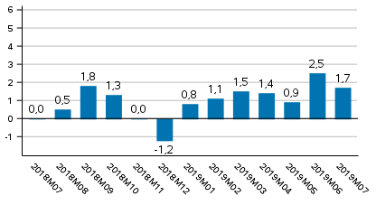Tuotannon ty�p�iv�korjattu muutos edellisvuoden vastaavasta kuukaudesta, %