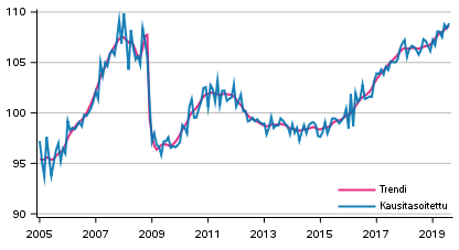 Tuotannon volyymi 2005&ndash;2019, trendi ja kausitasoitettu sarja