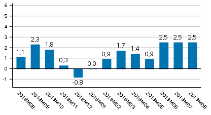 Tuotannon ty�p�iv�korjattu muutos edellisvuoden vastaavasta kuukaudesta, %