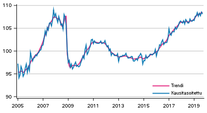 Tuotannon volyymi 2005&ndash;2019, trendi ja kausitasoitettu sarja