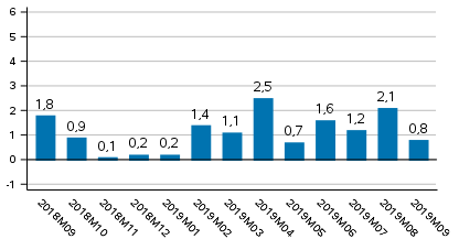 Tuotannon ty�p�iv�korjattu muutos edellisvuoden vastaavasta kuukaudesta, %