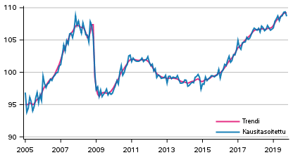 Tuotannon volyymi 2005&ndash;2019, trendi ja kausitasoitettu sarja