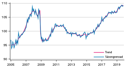 Produktionens volym 2005&ndash;2019, trend och s�songrensad serie