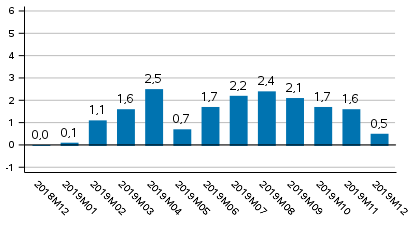 Tuotannon ty�p�iv�korjattu muutos edellisvuoden vastaavasta kuukaudesta, %