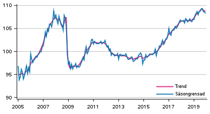 Produktionens volym 2005&ndash;2019, trend och s�songrensad serie