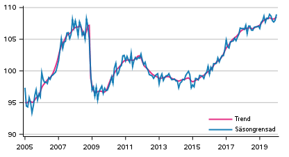 Produktionens volym 2005&ndash;2020, trend och s�songrensad serie