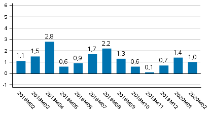 Tuotannon työpäiväkorjattu muutos edellisvuoden vastaavasta kuukaudesta, %