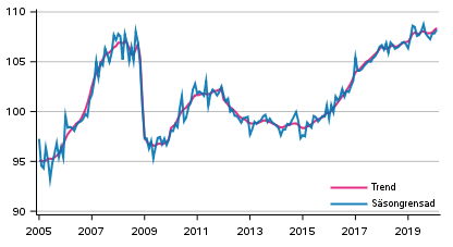 Produktionens volym 2005&ndash;2020, trend och s�songrensad serie