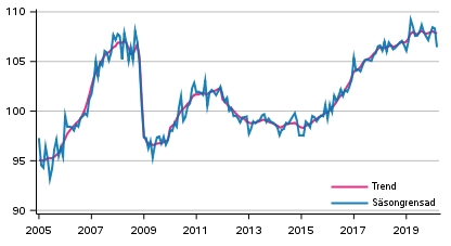 Produktionens volym 2005–2019, trend och säsongrensad serie