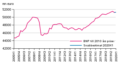 Snabbestimat, som säsongrensats, till 2010 års priser