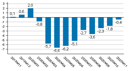 Tuotannon työpäiväkorjattu muutos edellisvuoden vastaavasta kuukaudesta, %