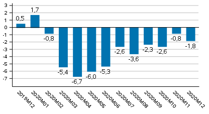 Tuotannon työpäiväkorjattu muutos edellisvuoden vastaavasta kuukaudesta, %