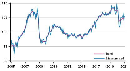 Produktionens volym 2005&ndash;2021, trend och s�songrensad serie