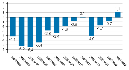 Tuotannon työpäiväkorjattu muutos edellisvuoden vastaavasta kuukaudesta, %