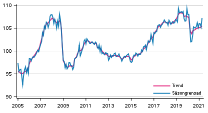 Produktionens volym 2005&ndash;2021, trend och s�songrensad serie