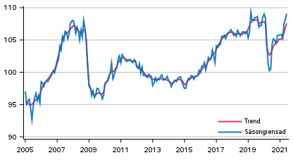 Produktionens volym 2005&ndash;2021, trend och s�songrensad serie