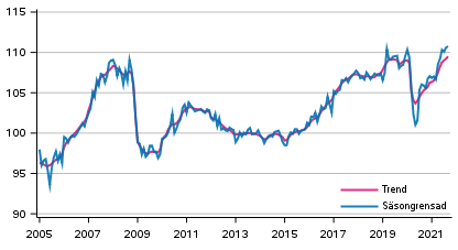 Produktionens volym 2005&ndash;2021, trend och s�songrensad serie, 2015=100