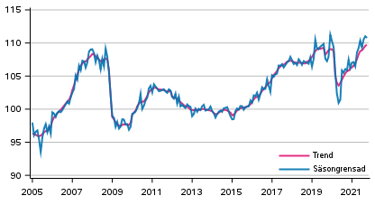 Produktionens volym 2005–2021, trend och säsongrensad serie