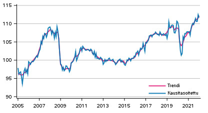 Tuotannon volyymi 2005&ndash;2022, trendi ja kausitasoitettu sarja