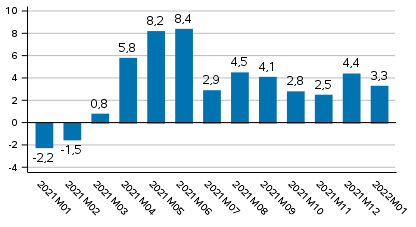 Tuotannon ty�p�iv�korjattu muutos edellisvuoden vastaavasta kuukaudesta, %