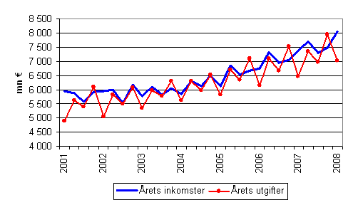Kommunernas �rliga inkomster och utgifter efter kvartal