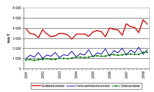 Kommunernas inkomster efter kvartal 2001&ndash;2008