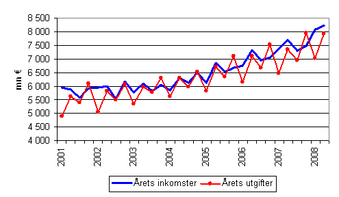 Kommunernas �rliga inkomster och utgifter efter kvartal